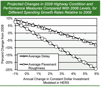 Projected Changes in 2028 Highway Condition and Performance Measures Compared With 2008 Levels, for Different Spending Growth Rates Relative to 2008. Line chart with markers showing percentages of projected changes on highways in average delay and average pavement roughness in 2028 by annual percentage change in constant 2008 dollar investment. The trend for both conditions was downward, that is, reducing capital spending by 1.00 percent annually was projected to increase average delay by 9.0 percent and average pavement roughness by 7.4 percent by 2028, while increasing capital spending by 5.90 percent annually was projected to reduce average delay by 7.7 percent and average pavement roughness by 24.3 percent by 2028.