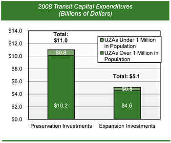 2008 Transit Capital Expenditures (Billions of Dollars). Stacked bar chart showing transit preservation and expansion investments in billions of dollars in urbanized areas under 1 million and over 1 million in population in 2008. Preservation investments equaled 11.0 billion dollars, with 0.8 billion dollars spent in urbanized areas under 1 million and 10.2 billion dollars spent in urbanized areas over 1 million. Expansion investments equaled 5.1 billion dollars, with 0.5 billion dollars spent in urbanized areas under 1 million and 4.6 billion dollars spent in urbanized areas over 1 million.