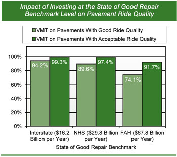 Impact of Investing at the State of Good Repair Benchmark Level on Pavement Ride Quality. Bar chart showing percentages of vehicle miles traveled on pavements with good ride quality and on pavements with acceptable ride quality when annual investment levels equal the state-of-good-repair benchmark for the Interstate Highway System, the National Highway System, and Federal-aid highways. When 16.2 billion dollars are spent annually on Interstate highways, 94.2 percent of vehicle miles traveled would occur on pavements with good ride quality and 99.3 percent would occur on pavement with acceptable ride quality. When 29.8 billion dollars are spent annually on the National Highway System, 89.6 percent of vehicle miles traveled would occur on pavements with good ride quality and 97.4 percent would occur on pavement with acceptable ride quality. When 67.8 billion dollars are spent annually on Federal-aid highways, 74.1 percent of vehicle miles traveled would occur on pavements with good ride quality and 91.7 percent would occur on pavement with acceptable ride quality.