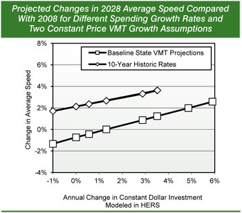Projected Changes in 2028 Average Speed Compared With 2008 for Different Spending Growth Rates and Two Constant Price VMT Growth Assumptions. Line chart with markers showing projected changes by percentages in average speed in 2028 by the annual changes in constant 2008 dollar investment for two vehicle miles traveled growth assumptions. Assuming baseline State VMT projections, a reduction in constant dollar investment of 1.00 percent per year would result in a decline in average speeds of 1.3 percent,  while an annual increase in constant dollar investment of 5.90 percent would result in a 2.6 percent increase in average speed.  Assuming VMT projections based on ten-year historic VMT growth rates, a reduction in constant dollar investment of 1.00 percent per year would result in an increase in average speed of 1.7 percent, while an annual investment increase of 3.51 percent would result in a 3.6 percent increase in average speed.