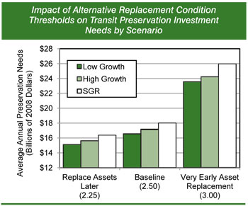 Impact of Alternative Replacement Condition Thresholds on Transit Preservation Investment Needs by Scenario. Bar chart showing average annual preservation needs in billions of 2008 dollars by three condition thresholds for three investment scenarios. Reducing the replacement condition threshold from 2.50 to 2.25 reduces preservation needs by nearly 10 percent for the state-of-good-repair benchmark and the low growth and high growth scenarios. Increasing the replacement condition threshold from 2.50 to 3.00 increases preservation needs by more than 40 percent for the state-of-good-repair benchmark and the low growth and high growth scenarios.