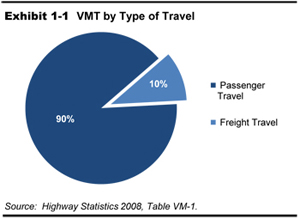 Exhibit 1-1. VMT by Type of Travel. A pie chart in two segments shows VMT values for types of travel. The value for passenger travel is 90 percent and the value for freight travel is 10 percent. Source:  Highway Statistics 2008, Table VM-1.