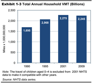 Exhibit 1-3.  Total Annual Household VMT (Billions). Bar chart showing change in distance traveled over time. From an initial value of 1.695 billion miles in 1990, the trend is upward to 2.068 billion miles in 1995 and 2.275 in 2001, and a decline to 2.245 billion miles in 2009. Note: The travel of children aged 0-4 is excluded from  2001 NHTS data to make it compatible with other years. Source: NHTS data series.