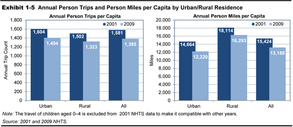 Exhibit 1-5.  Annual Person Trips and Person Miles Per Capita by Urban/Rural Residence. Side by side bar charts show values for the years 2001 and 2009. For annual person trips per capita, the count for urban residents is 1,604 for 2001, falling to 1,404 for 2009; the count for rural residents is 1,502 for 2001, falling to 1,323 for 2009; the count for all is 1,581 for 2001, falling to 1,385 for 2009.  For annual person miles per capita, the count for urban residents is 14,664 for 2001, falling to 12,220 for 2009; the count for rural residents is 18,114 for 2001, falling to 16,293 for 2009; the count for all is 15,424 for 2001, falling to 13,188 for 2009. Note: The travel of children aged 0-4 is excluded from  2001 NHTS data to make it compatible with other years. Source: 2001 and 2009 NHTS.