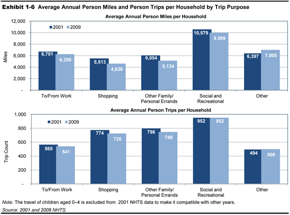 Exhibit 1-6.  Average Annual Person Miles and Person Trips Per Household by Trip Purpose. Two bar charts plot values for the years 2001 and 2009 for five trip categories. For average annual person miles per household, the values for miles traveled in 2001 and 2009 are 6,701 and 6,256, respectively; values for shopping are 5,513 and 4,620 respectively; values for other family related or personal errands are 6,054 and 5,134 respectively; values for social and recreational trips are 10,579 and 9,989 respectively; and values for other are 6,397 and 7,005 respectively. For average annual person trips per household, the count for trips to and from work in 2001 and 2009 are 565 and 541, respectively; the trip counts for shopping are 774 and 725, respectively; the trip counts for other family related or personal errands are 796 and 748, respectively; the trip counts for social and recreational trips are 952 and 952, respectively; and the trip counts for other are 494 and 500, respectively .Note: The travel of children aged 0-4 is excluded from  2001 NHTS data to make it compatible with other years. Source: 2001 and 2009 NHTS.