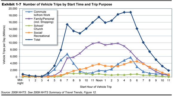 Exhibit 1-7. Number of Vehicle Trips by Start Time and Trip Purpose. A line chart plots millions of vehicle trips per day for four categories of trip purpose over time of day for trip start. The categories are commute to and from work; family/personal, including shopping; school/church; and social/recreational. A line also plots total trip starts. The plot for trips to school/church is the flattest, with slight activity shown between 6:00 a.m. and 10:00 a.m., trailing off to zero by 10:00 p.m. The plot for commute to/from work reaches a peak of more than 6,000 at 7:00 a.m., trails off and climbs to another peak of under 6,000 at 5:00 p.m. The plot for social/recreational trips is very low from midnight to 5:00 a.m., trends upward to a peak of more than 4,000 at 5:00 p.m., then trails off to very low numbers by 11:00 p.m. The plot family/personal trips shows a steady increase from 5:00 a.m. to a peak of 10,000 trips between 11:00 a.m. and 3:00 p.m., and trends steadily downward to very low counts by 11:00 p.m. The plot for total shows a peak of 15,400 at 7:00 a.m., another peak of 17,500 noon, and a final peak of 18,900 at 5:00 p.m. Source: 2009 NHTS. See 2009 NHTS Summary of Travel Trends, Figure 12.