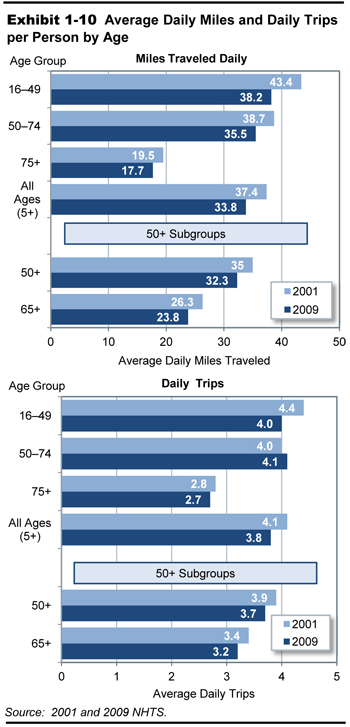 Exhibit 1-10. Average Daily Miles and Daily Trips per Person by Age. Two horizontal bar charts plot averaged data on daily miles and daily trips for the years 2001 and 2009 for various age groups. Under miles traveled daily, the average values for age group 16 to 49 years are 43.4 in 2001, 38.2 in 2009; for age group 50 to 74 years, 30.7 in 2001, 35.5 in 2009; for age group 75 and older, 19.5 in 2001, 17.7 in 2009. The average values for all aged 5 years or more are 37.4 in 2001, 33.8 in 2009. The average values for all aged 50 years or more are 35 in 2001, 32.3 in 2009. The average values for all aged 65 or more are 26.3 in 2001, 23.8 in 2009. Under daily trips, the average values for age group 16 to 49 years are 4.4 in 2001, 4.0 in 2009; for age group 50 to 74 years, 4.0 in 2001, 4.1 in 2009; for age group 75 and older, 2.8 in 2001, 2.7 in 2009. The average values for all aged 5 years or more are 4.1 in 2001, 3.8 in 2009. The average values for all aged 50 years or more are 3.9 in 2001, 3.7 in 2009. The average values for all aged 65 or more are 3.4 in 2001, 3.2 in 2009. Source:  2001 and 2009 NHTS.