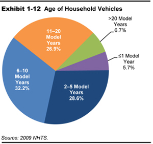 Exhibit 1-12. Age of Household Vehicles. Pie chart in five segments showing distribution of household vehicles by age. Vehicles one model year or younger account for 5.7 percent of all household vehicles. Vehicles 2 to 5 years old account for 28.6 percent, vehicles 6 to 10 years account for 32.2 percent, vehicles 11 to 20 years old account for 26.9 percent, and vehicles more than 20 years old account for 6.7 percent. Source: 2009 NHTS.