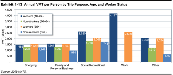 Exhibit 1-13. Annual VMT per Person by Trip Purpose, Age, and Worker Status. Bar chart showing values for five categories of trip purpose. For shopping trips, workers aged 16 to 64 traveled 1,485 miles, while non-workers in the same age group traveled 1,298 miles. Workers aged 65 and above traveled 1,542 miles, while non-workers in the same age group traveled 1,249 miles. For family and personal business trips, the numbers are very similar to those for shopping. For social and recreational trips, workers aged 16 to 64 traveled 2,620 miles, while non-workers in the same age group traveled 1,778 miles. Workers aged 65 and above traveled 2,069 miles, while non-workers in the same age group traveled 1,743 miles. For work trips, workers aged 16 to 64 traveled 4,177 miles, while workers aged 65 and above traveled 2,580 miles. For all other trips, workers aged 16 to 64 traveled 2,059 miles, while non-workers in the same age group traveled 1,219 miles. Workers aged 65 and above traveled 2,024 miles, while non-workers in the same age group traveled 656 miles. Source: 2009 NHTS.