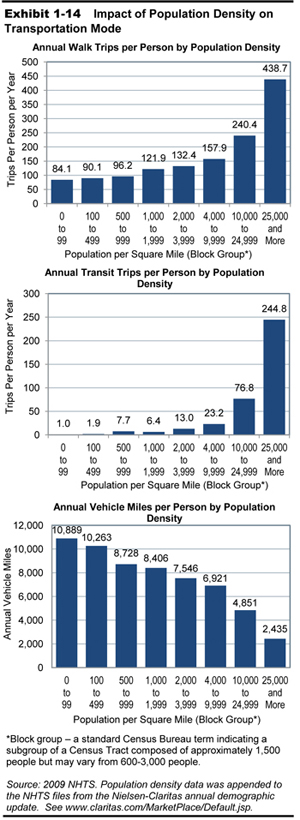 Exhibit 1-14. Impact of Population Density on Transportation Mode. Three bar charts show distribution of trips or miles traveled across eight categories of population density. Under annual walk trips, the trips per person per year are below 100 for the lowest population density categories, 0 to 99; 100 to 499; and 500 to 999. Values range between 120 and 160 for the middle population density categories, 1,000 to 1,999; 2,000 to 3,999; and 4,000 to 9,999. Values are 240.4 and 438.7 for the highest population density, 10,000 to 24,999 and 25,000 and above, respectively. Under annual transit trips, the trips per person per year are below 50 for all population density categories except the two highest, which tally values of 76.8 and 244.8 for the categories 10,000 to 24,999 and 25,000 and above, respectively. Under annual vehicle miles by population density, the values are highest for the lowest population density categories, with values of 10,889 and 10,263 for 0 to 99 and 100 to 499, respectively. The values range between 8,800 and 6,800 for the middle population density categories. Values for the highest population density categories are substantially lower, at 4,851 and 2,435 for 10,000 to 24,999 and 25,000 and above, respectively. *Block group - a standard Census Bureau term indicating a subgroup of a Census Tract composed of approximately 1,500 people but may vary from 600-3,000 people. Source: 2009 NHTS. Population density data was appended to the NHTS files from the Nielsen-Claritas annual demographic update.  See www.claritas.com/MarketPlace/Default.jsp.