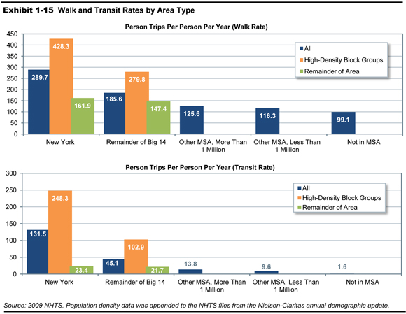 Exhibit 1-15. Walk and Transit Rates by Area Type. Two bar charts showing values for five categories by area type. Under walk trips per person per year, in the New York area the value for all is 289.7; the value for high-density block groups is 428.3; and the value for the remainder of the area is 161.9 walk trips. In the rest of the Big 14 area, the value for all is 185.6; the value for high-density block groups is 279.8; and the value for the remainder of the area is 147.4 walk trips. In other MSAs with a population of more than 1 million, the value for all is 125.6 walk trips. In MSAs with a population less than 1 million, the value for all is 116.3 walk trips. In areas not in an MSA, the value for all is 99.1 walk trips. Under transit trips per person per year, in the New York area the value for all is 131.5; the value for high-density block groups is 248.3; and the value for the remainder of the area is 23.4 transit trips. In the rest of the Big 14 areas, the value for all is 45.1; the value for high-density block groups is 102.9; and the value for the remainder of the area is 21.7 transit trips. In other MSAs with a population of more than 1 million, the value for all is 13.8 transit trips. In MSAs with a population less than 1 million, the value for all is 9.6 transit trips. In areas not in an MSA, the value for all is 1.6 transit trips. Source: 2009 NHTS. Population density data was appended to the NHTS files from the Nielsen-Claritas annual demographic update.