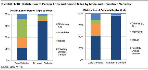 Exhibit 1-16. Distribution of Person Trips and Person Miles by Mode. Two stacked bar charts show distribution of person trips for households with no vehicles and households with at least one vehicle. Under distribution of person trips by mode, the share of person trips for zero-vehicle households is 26.7 percent for POV, 21.2 percent for transit, 41.4 percent for walk/bike, and 10.7 percent for other. The distribution of person trips by households with at least one vehicle is 86.1 percent for POV, 1 percent for transit, 10.2 percent for walk/bike, and 2.7 percent for other. Under distribution of PMT by mode, the value for person miles by zero-vehicle households is 50.7 percent for POV, 27.6 percent for transit, 8.1 percent for walk/bike, and 13.6 percent for other. The distribution of person miles for households with at least one vehicle is 95.3 percent for POV, 1.1 percent for transit, 0.9 percent for walk/bike, and 2.7 percent for other. Source: 2009 NHTS.