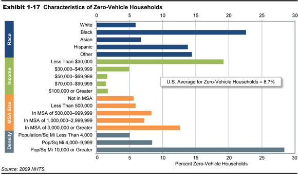 Exhibit 1-17. Characteristics of Zero-Vehicle Households. A horizontal bar chart provides percentage values for four sorts of the data set of zero-vehicle households. By race the breakdown of zero-vehicle households is as follows: 5.9 percent White, 22.6 percent Black, 6.7 percent Asian, 13.8 percent Hispanic, and 14.4 percent Other. By household income, the breakdown of zero-vehicle households is as follows: 19.2 percent at a level less than $30,000; 4.9 percent at a level between $30,000 and $49,999; 1.6 percent at a level between $50,000 and $69,999; 1.4 percent at a level between $70,000 and $99,999; and 1.7 percent at a level $100,000 or greater. By MSA size, the breakdown of zero-vehicle households is as follows: 5.6 percent not in MSA, 5.9 percent in areas of less than 500,000 population, 8.3 percent in MSAs of 500,000 to 999,999, 7.2 percent in MSAs of 1,000,000 to 2,999,999, and 12.6 percent is MSAs of 3 million or greater population. By density the breakdown of zero-vehicle households is as follows: 5 percent in areas with a population less than 4,000 per square mile, 8.4 percent in areas with a population between 4,000 and 9,999 per square mile, and 28.4 percent in areas with a population of 10,000 or greater per square mile. The U.S. average is 8.7 percent zero-vehicle households. Source: 2009 NHTS.