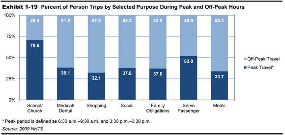 Exhibit 1-19. Percent of Person Trips by Selected Purpose and Peak/Off-Peak. Stacked bar chart showing values for seven categories of trip purpose. For school/church trips, the breakdown is 70.6 percent peak travel, 29.4 percent off-peak travel. For medical/dental trips, the breakdown is 38.1 percent peak travel, 61.9 percent off-peak travel. For shopping trips, the breakdown is 32.1 percent peak travel, 67.9 percent off-peak travel. For social trips, the breakdown is 37.8 percent peak travel, 62.2 percent off-peak travel. For family obligation trips, the breakdown is 37.0 percent peak travel, 63.0 percent off-peak travel. For serve passenger trips, the breakdown is 52.0 percent peak travel, 48.0 percent off-peak travel. For meal trips the breakdown is 33.7 percent peak travel, 66.3 percent off-peak travel. Source: 2009 NHTS.