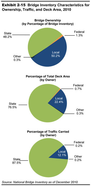 Exhibit 2-15.  Bridge Inventory Characteristics for Ownership, Traffic, and Deck Area, 2010. A set of three pie charts plots values for four categories of ownership for bridge inventory, bridge deck area, and traffic carried. Under bridge ownership, federal accounts for 1.3 percent, state accounts for 48.2 percent, local accounts for 50.2 percent, and other accounts for 0.3 percent of bridge inventory. Under deck area,  federal accounts for 0.7 percent, state accounts for 76.5 percent, local accounts for 22.4 percent, and other accounts for 0.3 percent of total deck area. Under traffic carried,  federal accounts for 0.2 percent, state accounts for 87.5 percent, local accounts for 12.1 percent, and other accounts for 0.2 percent of all traffic carried. Source: National Bridge Inventory as of December 2010.