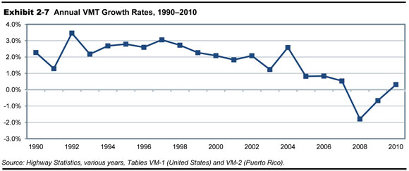 Exhibit 2-7.  Annual VMT Growth Rates, 1990-2010. Line chart plots values in percent over the years 1990 to 2010. From an initial value of  2.28 percent in 1990, the trend is downward to 1.3 percent in 1991, up to 3.5 percent in 1992 and down to 2.2 percent in 1993. The trend then is slowly upward to a value of 3 percent in 1997, slowly downward to 1.25 percent, up sharply to 2.6 percent in 2004, then downward to minus 1.8 percent in 2008, and upward to finish at 0.3 percent in 2010. Source: Highway Statistics, various years, Tables VM-1 (United States) and VM-2 (Puerto Rico).