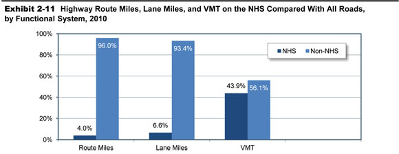 Exhibit 2-11.  Highway Route Miles, Lane Miles, and VMT on the NHS Compared With All Roads, by Functional System, 2010. Bar chart plots percent values for NHS and Non-NHS across three categories. For route miles, the values are NHS at 4 percent, non-NHS at 96 percent. For lane miles, the values are NHS at 6.6 percent, non-NHS at 93.4 percent. For VMT, the values are NHS at 43.9 percent, non-NHS at 56.1 percent. 