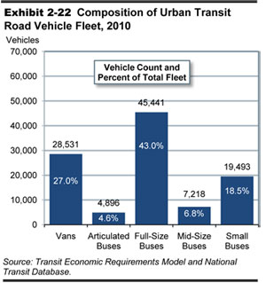 Exhibit 2-22.  Composition of Urban Transit Road Vehicle Fleet, 2010. A bar chart shows distribution of urban transit fleet across five vehicle categories. The category vans has 28,531 vehicles and accounts for 27 percent of the fleet. The category articulated buses has 4,896 vehicles and accounts for 4.6 percent of the fleet. The category full-size buses has 45,441 vehicles and accounts for 43 percent of the fleet. The category mid-size buses has 7,218 vehicles and accounts for 6.8 percent of the fleet. The category small buses has 19,493 vehicles and accounts for 18.5 percent of the fleet. Source: Transit Economic Requirements Model and National Transit Database.