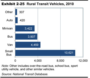 Exhibit 2-25.  Rural Transit Vehicles, 2010. A horizontal bar chart shows the distribution of rural transit vehicles across six categories. The category small bus accounts for 10,621 vehicles; van accounts for 4,459 vehicles; bus accounts for 3,907 vehicles; minivan accounts for 3,422 vehicles; auto accounts for 420 vehicles; and other accounts for 307 vehicles. Source: National Transit Database.