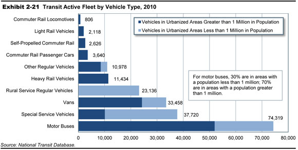 Exhibit 2-21.  Transit Active Fleet by Vehicle Type, 2010. A stacked horizontal bar chart shows the distribution of fleet vehicles in 10 categories for two sizes of urban areas: areas with a population of less than 1 million and areas with a population of more than 1 million. Categories with fewer than 10,000 total vehicles include commuter rail locomotives, light rail vehicles, self-propelled commuter rail and commuter rail passenger cars, with 806, 2,118, 2,626, and 3,640 vehicles, predominately in the higher population areas. Categories with just over 10,000 total vehicles include other regular vehicles, with 8,539 vehicles and 2,439 vehicles in the areas over 1 million population and areas with under 1 million population, respectively. The category heavy rail vehicles has a count of 11,434 vehicles, all in areas with under 1 million population. The category rural service regular vehicles has a count of 23,136 vehicles, all in areas with over 1 million population. The category vans has a total count of 33,458 vehicles, with 24,247 in areas with less than 1 million population and 9,211 in areas with more than 1 million population. The category special service vehicles has a total count of 37,720 vehicles, with 10,107 in  areas with less than 1 million population and 27,613 in areas with more than 1 million population. The category motor buses has a total count of 74,319 vehicles, with 51,957 in areas with less than 1 million population and 22,362 in areas with more than 1 million population. Source: National Transit Database.