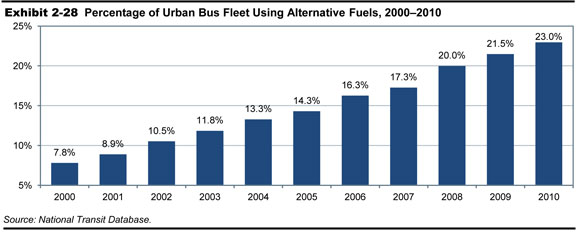 Exhibit 2-28.  Percentage of Urban Bus Fleet Using Alternative Fuels, 2000-2010. A bar chart plots values in percent over the time period 2000 to 2010. From an initial value of 7.8 percent in 2000, the trend for alternative fuel use in urban bus fleets is steadily upward, reaching 14.3 percent in 2005 and ending at 23 percent in 2010. Source: National Transit Database.