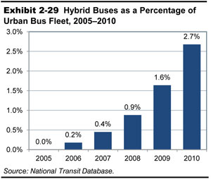 Exhibit 2-29.  Hybrid Buses as a Percentage of Urban Bus Fleet, 2005-2010. A bar chart plots values in percent over the time period 2005 to 2010. From an initial value of zero percent in 2005, the trend for hybrid buses in an urban bus fleet shows an increase to 0.2 percent in 2006, 0.4 percent in 2007, 0.9 percent in 2008, 1.6 percent in 2009, ending at 2.7 percent in 2010. Source: National Transit Database.
