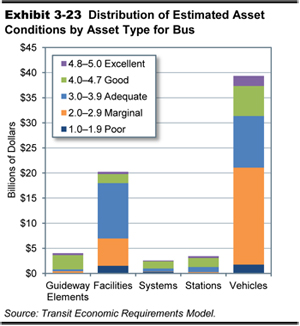 Exhibit 3-23.  Distribution of Estimated Asset Conditions by Asset Type for Bus. A stacked bar chart plots asset value in billions of dollars and asset condition for five categories related to bus transit. The category guideway elements has a total estimated asset value of $4 billion; assets rated good dominate with a value of $2.8 billion. The category facilities has a total estimated asset value of $20 billion; assets rated adequate dominate with a value of $11 billion, followed by assets rated marginal with a value of $5 billion. The category systems has a total estimated value of $2.6 billion; assets rated good dominate with a value of $1.4 billion. The category stations has a total estimated asset value of $3.5 billion; assets rated good dominate with a value of $1.8 billion, followed by assets rated adequate with a value of $1 billion. The category vehicles has a total estimated asset value of $39 billion; assets rated marginal dominate with a value of $19 billion, followed by assets rated adequate with a value of $10 billion. Source: Transit Economic Requirements Model.