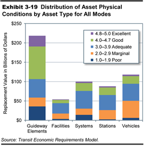 Exhibit 3-19.  Distribution of Asset Physical Conditions by Asset Type for All Modes. A stacked bar chart plots replacement value and physical condition for five categories of assets. For guideway elements, total replacement values is $218.4 billion; good has a value of $84 billion, followed by adequate at $48 billion, poor at $36 billion, excellent at $28 billion, and marginal at $23 billion. For facilities, total replacement value is $54 billion; adequate has a value of $27 billion, marginal has a value of $14 billion, good has a value of $8 billion, poor has a value of $4 billion, and excellent has a value of $1 billion. For systems, total replacement value is $100 billion; adequate has a value of $46 billion, good has a value of $20 billion, marginal has a value of $14 billion, poor has a value of $14 billion, and excellent has a value of $4 billion. For stations, replacement value is $89 billion; adequate has a value of $39 billion, marginal has a value of $24 billion, good has a value of $19 billion, excellent has a value of $3 billion, and poor has a value of $2 billion. For vehicles, the total replacement value is $118 billion; adequate has a value of $44 billion, marginal has a value of $44 billion, good has a value of $20 billion, poor has a value of $6 billion, and excellent has a value of $4 billion. Source: Transit Economic Requirements Model.