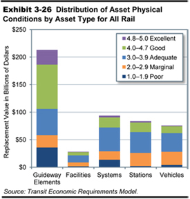 Exhibit 3-26.  Distribution of Asset Physical Conditions by Asset Type for All Rail. For guideway elements, total replacement value is $213 billion; good has a value of $81 billion, followed by adequate at $48 billion, poor at $36 billion, excellent at $27 billion, and marginal at $23 billion. For facilities, total replacement value is $28 billion; adequate has a value of $13 billion, marginal has a value of $7 billion, good has a value of $6 billion, poor has a value of $2 billion, and excellent has a value of $0.7 billion. For systems, total replacement value is $94 billion; adequate has a value of $43 billion, good has a value of $18 billion, marginal has a value of $15 billion, poor has a value of $14 billion, and excellent has a value of $3 billion. For stations, replacement value is $84 billion; adequate has a value of $38 billion, marginal has a value of $24 billion, good has a value of $17 billion, excellent has a value of $3 billion, and poor has a value of $2 billion. For vehicles, the total replacement value is $76 billion; adequate has a value of $34 billion, marginal has a value of $24 billion, good has a value of $13 billion, poor has a value of $4 billion, and excellent has a value of $1 billion. Source: Transit Economic Requirements Model.