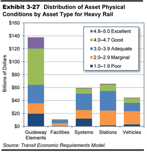 Exhibit 3-27. Distribution of Asset Physical Conditions by Asset Type for Heavy Rail. For guideway elements, total replacement values is $138 billion; good has a value of $56 billion, followed by adequate at $28 billion, poor at $20 billion, excellent at $17 billion, and marginal at $16 billion. For facilities, total replacement value is $11 billion; adequate has a value of $5 billion, marginal has a value of $4 billion, good has a value of $1 billion, poor has a value of $0.6 billion, and excellent has a value of $0.3 billion. For systems, total replacement value is $59 billion; adequate has a value of $25 billion, marginal has a value of $13 billion, poor has a value of $12 billion, good has a value of $8 billion, and excellent has a value of $0.8 billion. For stations, replacement value is $66 billion; adequate has a value of $30 billion, marginal has a value of $22 billion, good has a value of $10 billion, poor has a value of $2 billion, and excellent has a value of $1 billion. For vehicles, the total replacement value is $44 billion; marginal has a value of $20 billion, adequate has a value of $13 billion, good has a value of $7 billion, poor has a value of $3 billion, and excellent has a value of $0.8 billion. Source: Transit Economic Requirements Model.