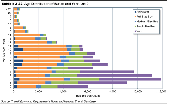 Exhibit 3-22.  Age Distribution of Buses and Vans, 2010. A stacked bar chart plots number of vehicles against vehicle age ranging from 0 years to more than 20 years for five categories of vehicles. Articulated vehicles represent the smallest category, with 4,904 units total; their distribution peaks above 600 units for age 6, age 7, and age 10 years. Full-size bus represents the largest category, with 45,513 units total; their distribution peaks above 3,000 units for age 2, and ages 7 through 11 years. The category medium-size bus has 7,252 units total; their distribution peaks above 500 units for age 6 and age 7 years. The category small-size bus has 19,861 units total; their distribution peaks above 2,000 units for ages 1 through 3 years and for age 6 years. The category van has 28,629 units total; their distribution peaks above 4,000 units for ages 3 through 5 years. For all categories, numbers decline to very low values beginning at ages 12 through 14 years. Source: Transit Economic Requirements Model and National Transit Database.