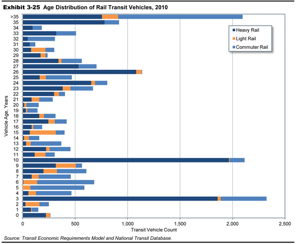 Exhibit 3-25.  Age Distribution of Rail Transit Vehicles, 2010. A stacked horizontal bar chart shows the distribution of heavy rail, light rail, and commuter rail vehicles by vehicle age. The count of vehicles with an age of 3 years extends beyond 2,000 units, and heavy rail dominates with 1,858 units, followed by commuter rail with 436 units. The count of vehicles with an age of 10 years also extends beyond 2,000 units, and heavy rail dominates with 1,966 units, followed by commuter rail with 143 units. The count of vehicles with an age of 26 years extends beyond 1,100 units, and heavy rail dominates with 1,082 units. Remaining age groups have vehicle counts under 500, and in the lower ages, commuter rail dominates the total count. Above age 24 years, heavy rail tends to dominate the total count. Light rail dominates the total count for rail transit vehicles with an age of 15 years. For rail transit vehicles with an age more than 35 years, the breakdown is 756 heavy rail units, 154 light rail units, and 1,186 commuter rail units. Source: Transit Economic Requirements Model and National Transit Database.