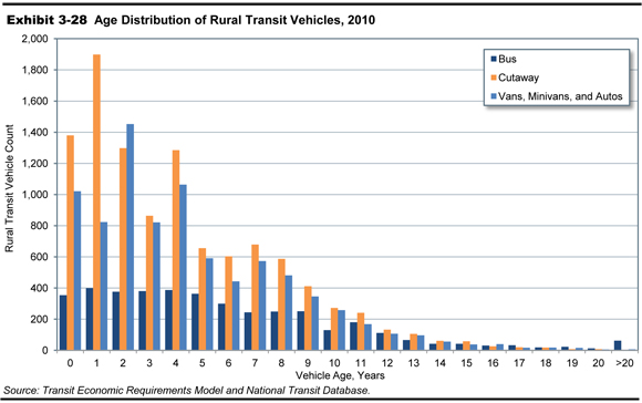 Exhibit 3-28.  Age Distribution of Rural Transit Vehicles, 2010. A bar chart shows the distribution of bus; cutaway; and van, minivan, and autos by vehicle age. For the category rural transit bus, the initial count of zero age vehicles is 354, with the trend along this value through 5 years, dropping to a count of 105 vehicles by age 13 years, and trailing off to a count of 12 vehicles by age 20 years. The count is 62 vehicles above age 20 years. For the category rural transit cutaway, the initial count of zero age vehicles is 1,379, with a peak at a count of 1,898 vehicle at age 1 year, trending downward to a count of 864 vehicles by age 3 years, upward to a count of 1,285 vehicles at age 4 years, dropping to trend along a count of 600 from age 5 to 8 years, then trailing off to a few vehicles by age 20 years. For the category vans, minivans, and autos, the initial count of zero age vehicles is 1,021, with the trend oscillating from a count of 823 vehicles at age 1 year, to a count of 1,452 vehicles at age 2 years, to 821 vehicles at age 3 years, to 1,063 vehicles at age 5 years, then swinging downward to a count of 481 vehicles at age 8 years, and trailing off to a few at age 20 years. Source: Transit Economic Requirements Model and National Transit Database.