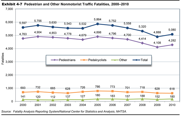 Exhibit 4-7.  Pedestrian and Other Nonmotorist Traffic Fatalities, 2000-2010. A line chart shows values for three types of fatalities and total. The plot of pedestrian traffic fatalities swings from an initial value of 4,763 in 2000 slightly upward and then trends downward to a value of 4,679 in 2004; after an increase to a value of 4,898 in 2005, the trend is downward to a value of 4,108 in 2010, and upward to a value of 4,282 in 2010. The plot of pedalcyclist fatalities swings from an initial value of 693 in 2000 slightly upward and then trends downward to a value of 628 in 2003; after an increase to a value of 786 in 2005, the trend is downward to a value of 618 in 2010. The plot for other nonmotorist traffic fatalities swings from an initial value of 141 in 2000 downward to a value of 112 in 2002; then the trend is upward to a value of 183 in 2006, and oscillates above this value to end at 180 in 2010. The plot for all nonmotorist fatalities tracks that for pedestrian fatalities, from an initial value of 5,597 in 2000 to a peak value of 5,864, then downward to a value of 4,888 in 2009, ending at 5,080 in 2010. Source:  Fatality Analysis Reporting System/National Center for Statistics and Analysis, NHTSA.