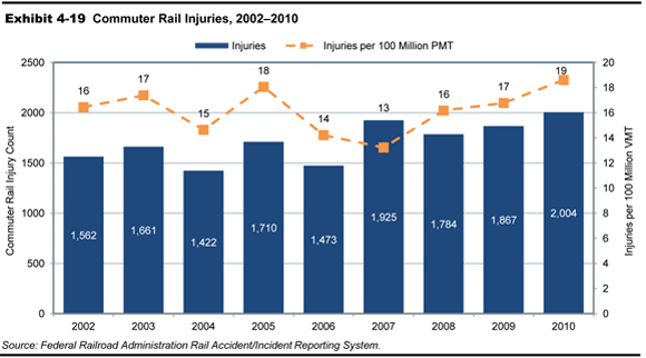 Exhibit 4-19.  Commuter Rail Injuries, 2002-2010. A  bar chart plots injury count for the time period 2002 through 2010, and a line chart plots total injuries per 100 million VMT. For 2002, the count for injuries is 1,562. The value increases to 1,661 in 2003, trending along these initial values through 2006. The trend is upward to a value of 1,925 in 2007 before swinging down to 1,784 in 2008, and ends at 2,004 in the year 2010. The plot for injuries per 100 million PMT has an initial value of 16 in 2002 and increases to a value of 17 in 2003, trending along these initial values through 2009, ending at a value of 19 in the year 2010. Source:  Federal Railroad Administration Rail Accident/Incident Reporting System.