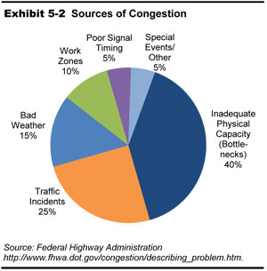 Exhibit 5-2.  Sources of Congestion. A pie chart shows values for six categories of congestion sources. Inadequate physical capacity is the largest source, accounting for 40 percent of congestion. Traffic incidents account for 25 percent, bad weather accounts for 15 percent, and work zones account for 10 percent. Poor signal timing and special events or other account for 5 percent each. Source: Federal Highway Administration https://www.fhwa.dot.gov/congestion/describing_problem.cfm