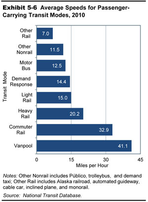 Exhibit 5-6.  Average Speeds for Passenger-Carrying Transit Modes, 2010. Horizontal bar chart plots values in miles per hour for eight categories of transit mode. The vanpool mode has the highest value at 41.1 miles per hour average speed. The value for commuter rail mode is 32.9 miles per hour. The value for heavy rail mode is 20.2 miles per hour. The value for light rail mode is 15 miles per hour. The value for demand response mode is 14.4 miles per hour. The value for motor bus mode is 12.5 miles per hour. The value for other nonrail, which includes Público, trolleybus, and demand taxi, is 11.5 miles per hour. The value for other rail is the lowest at 7 miles per hour, and includes Alaska railroad, automated guideway, cable car, inclined plane, and monorail. Source:  National Transit Database.