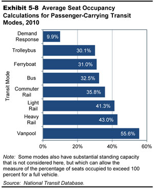 Exhibit 5-8. Average Seat Occupancy Calculations for Passenger-Carrying Transit Modes, 2010. Horizontal bar chart plots values in percent for eight categories of transit mode. The vanpool mode has the highest value at 55.6 percent. The value for heavy rail mode is 43 percent. The value for light rail mode is 41.3 percent. The value for commuter rail mode is 35.8 percent. The value for bus mode is 32.5 percent. The value for ferryboat mode is 31 percent. The value for trolleybus mode is 30.1 percent. The demand response mode has the lowest value at 9.9 percent. Source:  National Transit Database.