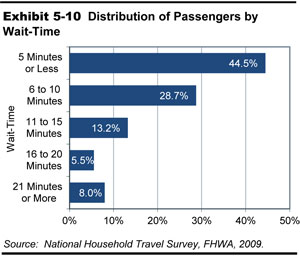 Exhibit 5-10.  Distribution of Passengers by Wait-Time. Horizontal bar chart plots values in percent for five categories of wait-time. The category 5 minutes or less has the highest value at 44.5 percent. The value for the category 6 to 10 minutes is 28.7 percent. The value for the category 11 to 15 minutes is 13.2 percent. The value for the category 16 to 20 minutes is 5.5 percent, which is the lowest value. The value for the category 21 minutes or more is 8 percent. Source:  National Household Travel Survey, FHWA, 2009.