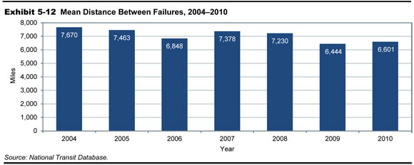 Exhibit 5-12.  Mean Distance Between Failures, 2004-2010. Bar chart plots values in miles for the period 2004 through 2010. From an initial value of 7,670 miles in the year 2004, the trend is downward to a value of 6,848 miles in the year 2006, upward to a value of 7,378 miles in the year 2007, downward to a value of 6,444 miles in 2009, ending at a value of 6,601 miles in the year 2010. Source: National Transit Database.