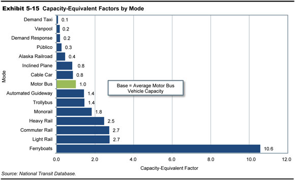 Exhibit 5-15.  Capacity-Equivalent Factors by Mode. Horizontal bar chart plots indexed values for a range of transit mode. The index uses average motor bus vehicle capacity as a base (1). The highest capacity is shown for ferryboats, with an index value of 10.6. Light rail and commuter rail modes follow, with an index value of 2.7 each. Heavy rail, monorail, trolleybus, and automated guideway modes have index values of 2.5, 1.8, 1.4, and 1.4, respectively. Motor bus mode has the base value of 1.0. Cable car and inclined plane modes have an index value of 0.8 each. Alaska railroad has an index value of 0.4. Público has an index value of 0.3. Demand response and vanpool modes have a value of 0.2 each. Demand taxi has the lowest capacity with an index value of 0.1. Source: National Transit Database.