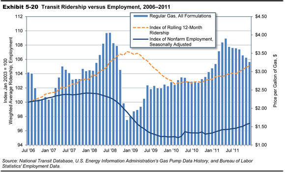 Exhibit 5-20. Transit Ridership versus Employment, 2006-2011. Combination bar chart and line chart shows values for price per gallon of regular gas and indexed values for Ridership and Non-Farm Employment for the period from July 2006 through December 2011. The plot for price of regular gas, all formations, has an initial value of $2.98 in July 2006, with the trend downward to a value of $2.23 in November 2006, upward to a value of $3.15 in June 2007 followed by a slight downward trend for 6 months before climbing to a value of $4.06 in July 2008. The trend shows a sharp drop to a low value of $1.69 in December 2008, followed by a general upward trend reaching a value of $3.91 in May 2011 and trailing downward to a value of $3.27 in December 2011. The index of non-farm employment, seasonally adjusted swings slightly above 100 through September 2008, swings downward to a value of 95 in April 2010, then trends upward to end at a value just above 96 in December 2011. The index of rolling 12-month ridership increases from an initial value of 100 in July 2006 to a peak value of 107 for the beginning of 2009, trends downward to a value of 103 through the summer months of 2010, and swings upward to end at about 105 in December 2011. Source: National Transit Database, U.S. Energy Information Administration's Gas Pump Data History, and Bureau of Labor Statistics' Employment Data.