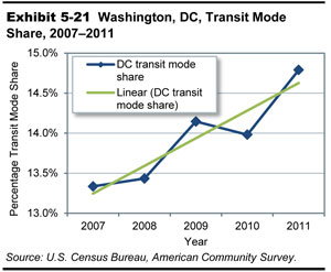 Exhibit 5-21.  Washington, DC, Transit Mode Share, 2007-2011. A line graph plots transit mode share in Washington, D.C. for the years 2007 through 2011 in percent. From an initial value of 13.3 percent in the year 2007, transit mode share increases to 13.4 percent in the year 2008, increases further to a value of 14.1 percent in the year 2009, drops 14.0 percent in the year 2010, and ends at a value of 14.8 percent in the year 2011. A linear trend line is also shown. Source: U.S. Census Bureau, American Commuter Survey.