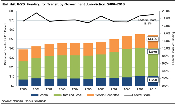 Exhibit 6-25.  Funding for Transit by Government Jurisdiction, 2000-2010. Combination stacked bar chart and line chart showing distribution of funding by jurisdiction in billions of current dollars and Federal share in percent.  Federal funding was $6.8 billion in the year 2000, and increased to $8.3 in the year 2001. Funding oscillated slightly above these values through the year 2007, then increased steadily to reach a value of $10.4 billion in the year 2010. State and local funding was $19.4 billion in the year 2000, and increased to $24.6 billion in the year 2003. Funding remained at this level through the year 2006, then increased steadily to peak at $30.4 billion in the year 2009, and dropped to $29.7 billion in the year 2010. System-generated funding was $12.9 billion in the year 2000, and increased to $13.3 billion in the year 2002. Funding trended along this value and slightly upward through the year 2006, reached a peak at $14.4 billion in the year 2009, and dropped to $14.3 billion in the year 2010. The Federal share of public funding for transit was 17.3 percent in the year 2000 and increased to a peak value of 19.5 percent in the year 2001. The value trends along 17.5 percent through the year 2005, and increases to 18.6 percent in the year 2006 before dropping back to 17.1 percent for the years 2007 and 2008. Federal share trended upward to end at 19.1 percent in 2010. Source: National Transit Database.