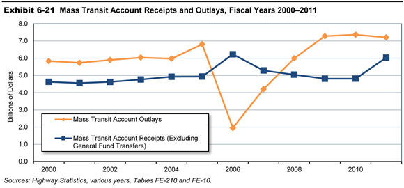 Exhibit 6-21. Mass Transit Account Receipts and Outlays, Fiscal Years 2000-2011. Line graph plots dollar amounts in billions for mass transit account receipts and outlays. The plot for Mass Transit account outlays has an initial value of 5.8 billion in the year 2000, trends along this value to reach 6.0 billion in the year 2004, spikes to a value of 6.8 billion in the year 2005, drops sharply to a value of 2.0 billion in the year 2006, and then climbs to a value of 7.3 billion in the year 2009, and ends at a value of 7.2 billion in the year 2011. The plot for mass transit account receipts excluding general fund transfers has an initial value of 4.6 billion dollars in the year 2000, trends slowly upward to a value of 4.9 billion in the year 2005, climbs to a peak value of 6.2 billion in the year 2006, swings downward to a value of 4.8 billion in the year 2010, and climbs back to a value of 6.0 billion in the year 2011. Sources: Highway Statistics, various years, Tables FE-210 and FE-10.