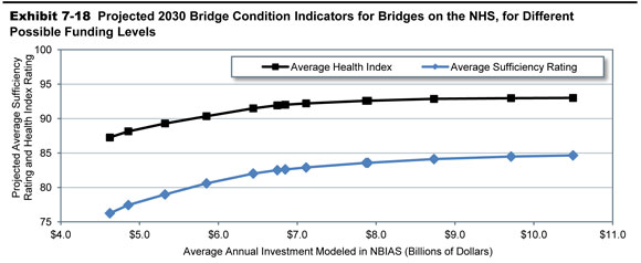 Exhibit 7-18. Projected 2030 Bridge Condition Indicators for Bridges on the NHS, for Different Possible Funding Levels. A line graph plots values for average condition rating over average annual investment in billions of year 2010 dollars modeled in NBIAS for average health index and average sufficiency rating. The plot for average health index has an initial value of 87.3 at an annual investment of $4.6 billion, and curves upward smoothly to a value of 92.0 at an annual investment of $6.8 billion, to a value of 92.9 at an annual investment of $8.7 billion, ending at a value of 93.0 at an annual investment of $10.5 billion. The plot for average sufficiency rating has an initial value of 76.3 at an annual investment of $4.6 billion, and curves upward smoothly to a value of 82.6 at an annual investment of $6.8 billion, to a value of 84.1 at an annual investment of $8.7 billion, ending at a value of 84.7 at an annual investment of $10.5 billion. Source: National Bridge Investment Analysis System.