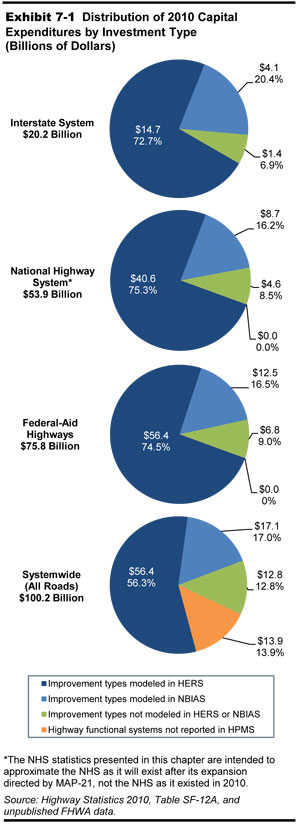 Exhibit 7-1. Distribution of 2010 Capital Expenditures by Investment Type (Billions of Dollars). A set of four pie charts shows the distribution of capital expenditures in billions of dollars by investment type. For interstate system expenditures, which amount to $20.2 billion total, improvement types modeled in HERS account for $14.7 or 72.7 percent; improvement types modeled in NBIAS account for $4.1 billion or 20.4 percent, and improvement types not modeled in HERS or NBIAS account for $1.4 billion or 6.9 percent. For national highway system expenditures, which amount to $53.9 billion total, improvement types modeled in HERS account for $40.6 billion or 75.3 percent; improvement types modeled in NBIAS account for $8.7 billion or 16.2 percent, and improvement types not modeled in HERS or NBIAS account for $4.6 billion or 8.5 percent. For Federal-aid highways expenditures, which amount to $75.8 billion total, improvement types modeled in HERS account for $56.4 billion or 74.5 percent; improvement types modeled in NBIAS account for $12.5 billion or 16.5 percent, and improvement types not modeled in HERS or NBIAS account for $6.8 billion or 9.0 percent. For system-wide (all roads) expenditures, which amount to $100.2 billion total, improvement types modeled in HERS account for $56.4 billion or 56.3 percent; improvement types modeled in NBIAS account for $17.1 billion or17.0 percent, improvement types not modeled in HERS or NBIAS account for $12.8 billion or 12.8 percent, and highway functional systems not reported in HPMS account for $13.9 billion or 13.9 percent. Source: Highway Statistics 2010, Table SF-12A, and unpublished FHWA data.