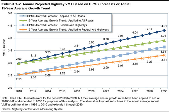 Exhibit 7-2. Annual Projected Highway VMT Based on HPMS Forecasts or Actual 15-Year Average Growth Trend. A line graph plots values for trillions of vehicle miles traveled over the time period 1010 to 2030 for two paired data sets. The paired data set for federal-aid highways plots as follows: the 15-year average growth trend has an initial value of 2.53 trillion vehicle miles traveled in the year 2010 and climbs upward steadily to end at a value of 3.31 trillion vehicle miles traveled in the year 2030. The data set for the HPMS-derived forecast also has an initial value of 2.53 trillion vehicle miles traveled in the year 2010 and climbs upward more steeply to end at a value of 3.64 trillion vehicle miles traveled in the year 2030. The paired data set for all roads plots as follows: the 15-year average growth trend has an initial value of 2.99 trillion vehicle miles traveled in the year 2010 and climbs upward steadily to end at a value of 3.91 trillion vehicle miles traveled in the year 2030. The data set for the HPMS-derived forecast also has an initial value of 2.99 trillion vehicle miles traveled in the year 2010 and climbs upward more steeply to end at a value of 4.31 trillion vehicle miles traveled in the year 2030. Source: Highway Performance Monitoring System.