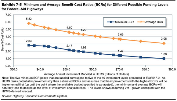 Exhibit 7-5. Minimum and Average Benefit-Cost Ratios (BCRs) for Different Possible Funding Levels for Federal-Aid Highways. A line graph plots values for minimum and average benefit-cost ratios over annual investment in billions of dollars modeled in HERS. The plot has five minimum BCR points labeled that correspond to investment levels presented in Exhibit 7-3. The plot for minimum BCR has a value of 2.83 at an average annual investment of $35.7 billion, trending flat through an investment of $43 billion, dropping to a value of 2.17 at an investment of $51.1 billion, to a value of 1.92 at an investment of $56.4 billion, to a value of 1.42 at an investment of $69.9 billion, ending at a value of 1.00 at an investment of $86.9 billion. The plot for average BCR has a value of 5.82 at an average annual investment of $35.7 billion, with the trend swinging steadily lower to a value of 4.60 at an investment of $51.1 billion, to a value of 4.29 at an investment of $56.4 billion, to a value of 3.65 at an investment of $69.9 billion, ending at a value of 3.08 at an investment of $86.9 billion. Source: Highway Economic Requirements System.