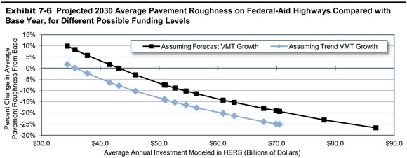 Exhibit 7-6. Projected 2030 Average Pavement Roughness on Federal-Aid Highways Compared with Base Year, for Different Possible Funding Levels. A line graph plots values for percent change in average pavement roughness over average annual investment in billions of dollars for two scenarios modeled in HERS. For the scenario assuming Trend VMT growth, the plot has an initial value of 1.7 percent change from base year at an average annual investment of $34.4 billion, reaches zero percent change at an annual investment of $35.7 billion, and swings steadily downward, reaching a value of minus 7.9 percent change at an annual investment of $43.2 billion, a value of minus 20.2 percent at an annual investment of $60.9 billion, ending at a value of minus 25.1 percent change at an annual investment of $70.5 billion. For the scenario assuming forecast VMT growth, the plot has an initial value of 9.9 percent change from base year at an average annual investment of $34.4 billion, reaches zero percent change at an annual investment of $43.2 billion, and swings steadily downward, reaching a value of minus 14.3 percent change at an annual investment of $60.9 billion, a value of minus 19.3 percent change at an annual investment of $70.5 billion, ending at a value of minus 26.7 percent change at an annual investment of $86.9 billion. Source: Highway Economic Requirements System.